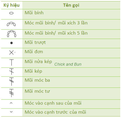 Kí hiệu Mũi Móc Cơ Bản