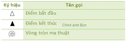 Ký hiệu Điểm bắt đầu - Kết thúc